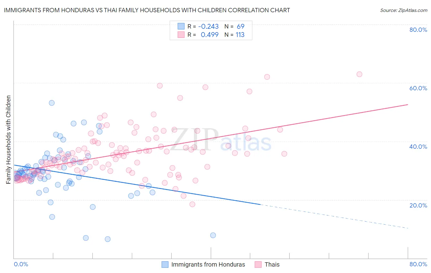 Immigrants from Honduras vs Thai Family Households with Children