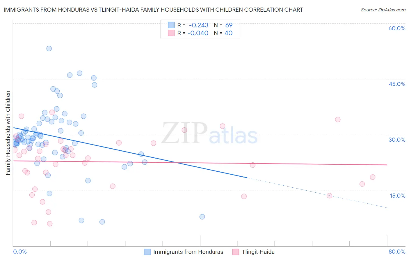 Immigrants from Honduras vs Tlingit-Haida Family Households with Children