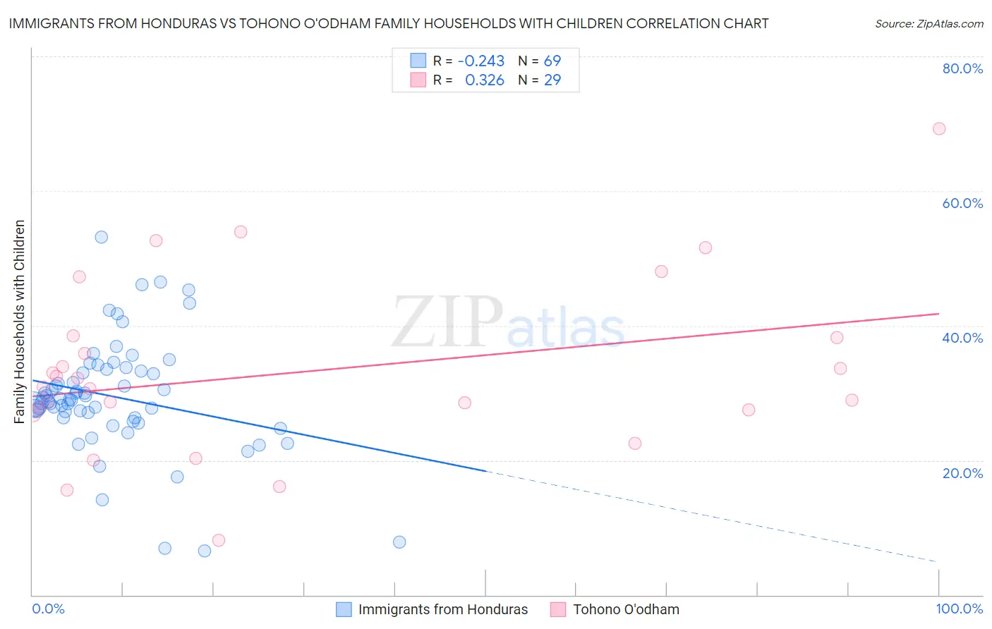 Immigrants from Honduras vs Tohono O'odham Family Households with Children