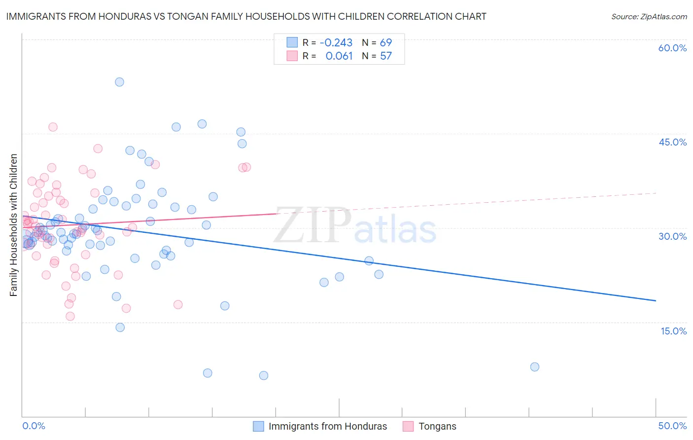 Immigrants from Honduras vs Tongan Family Households with Children