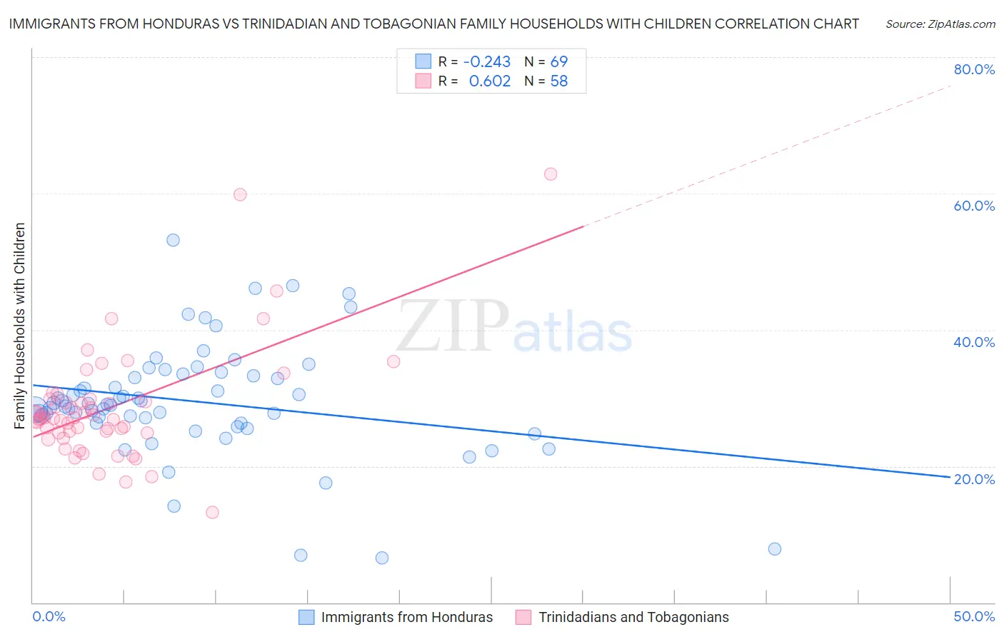 Immigrants from Honduras vs Trinidadian and Tobagonian Family Households with Children