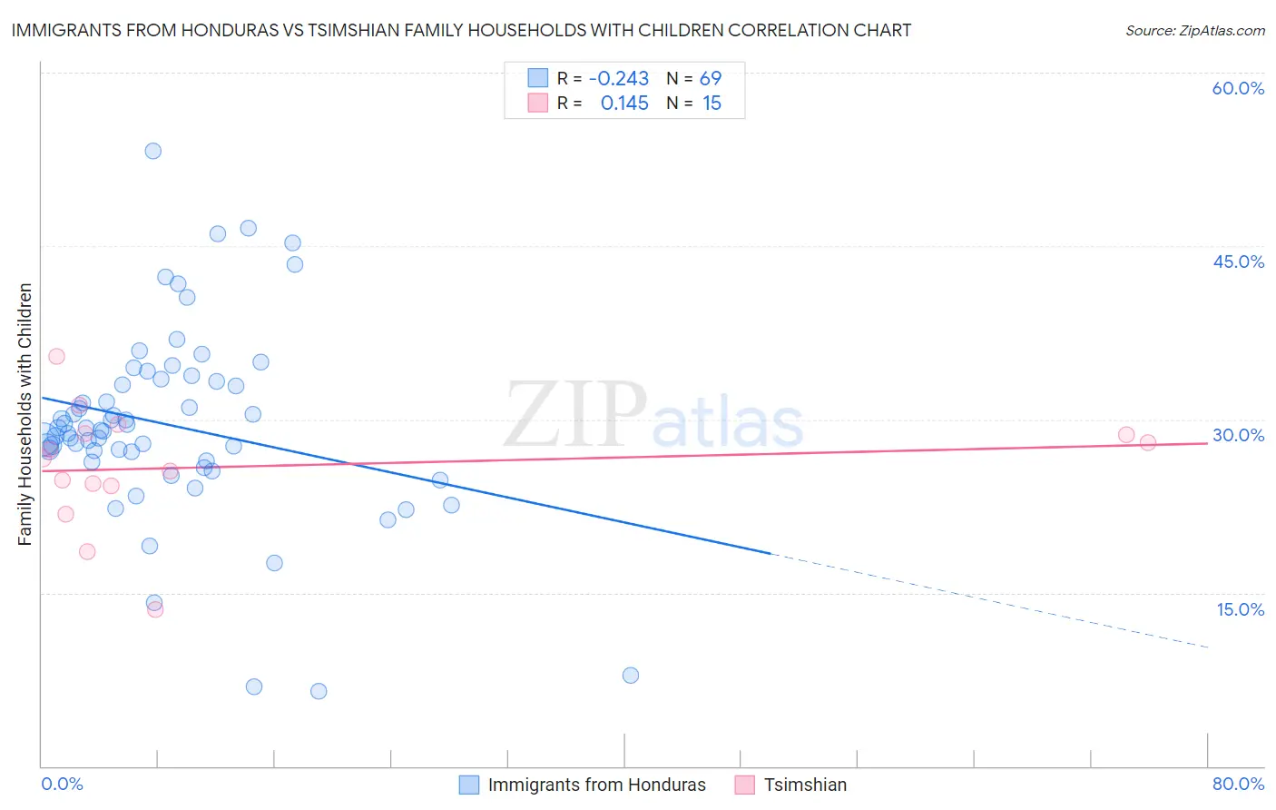 Immigrants from Honduras vs Tsimshian Family Households with Children