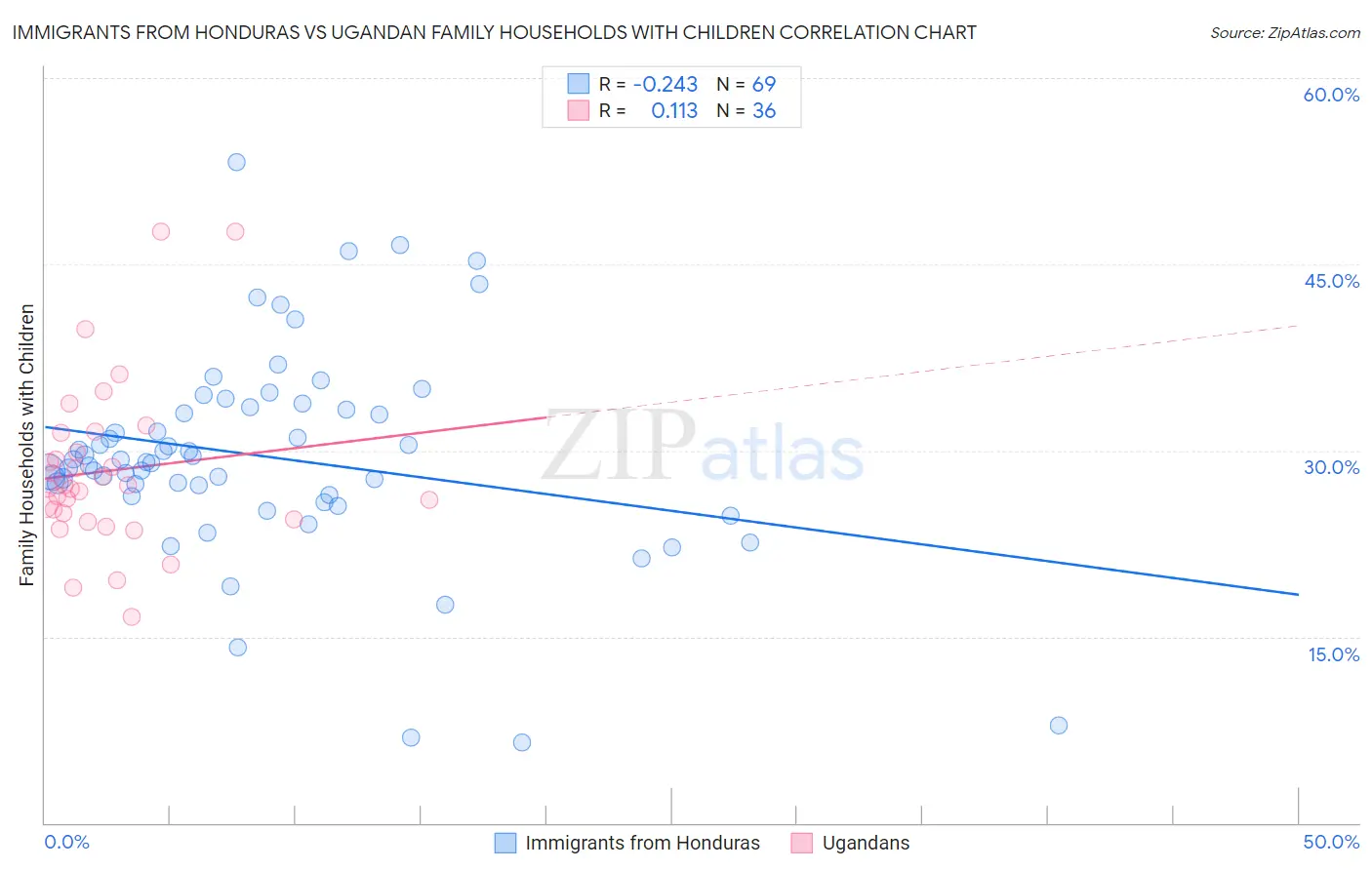 Immigrants from Honduras vs Ugandan Family Households with Children