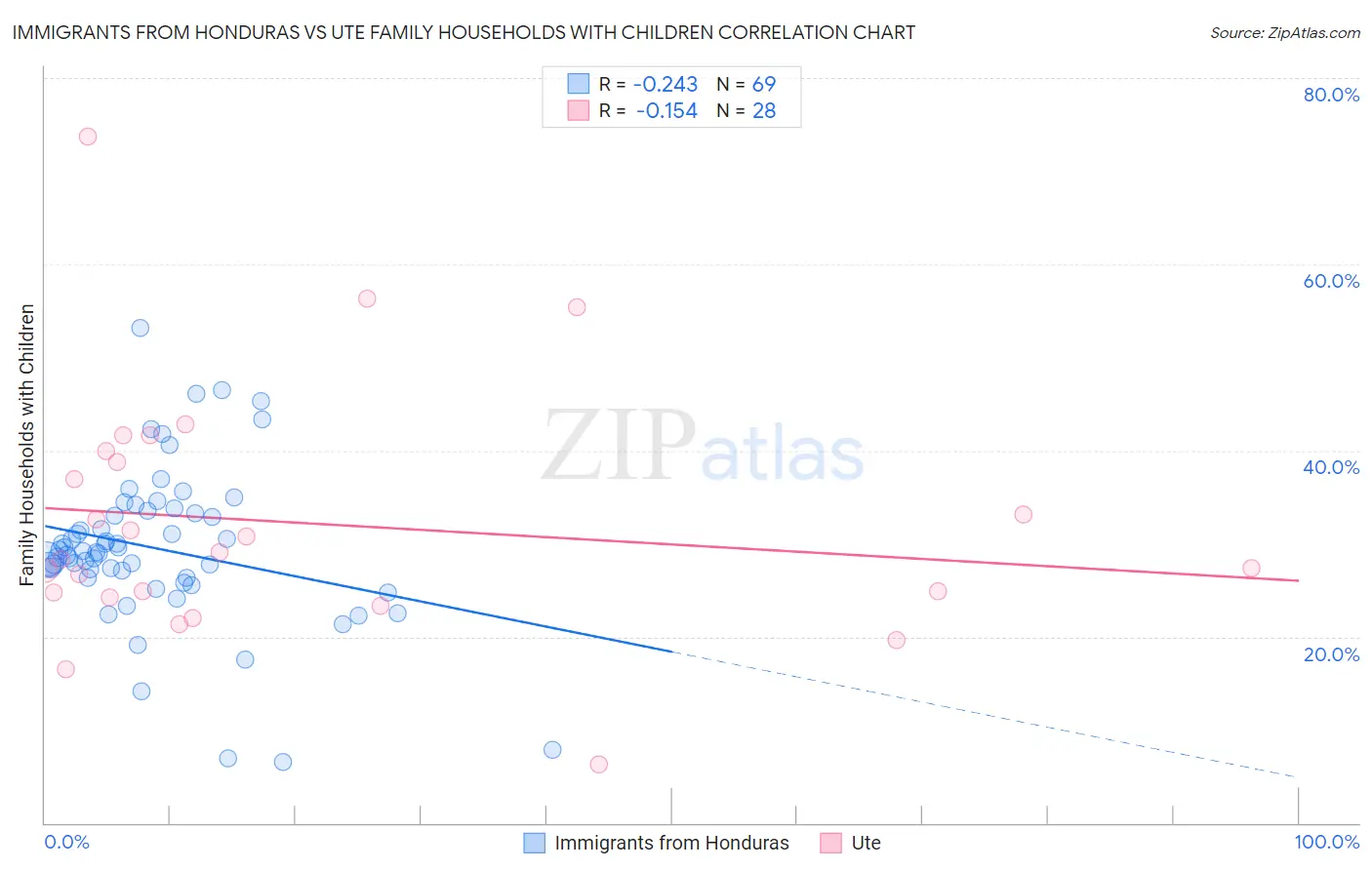 Immigrants from Honduras vs Ute Family Households with Children