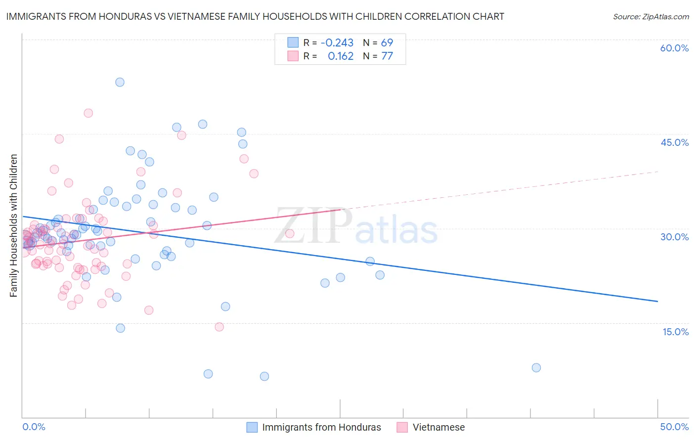 Immigrants from Honduras vs Vietnamese Family Households with Children