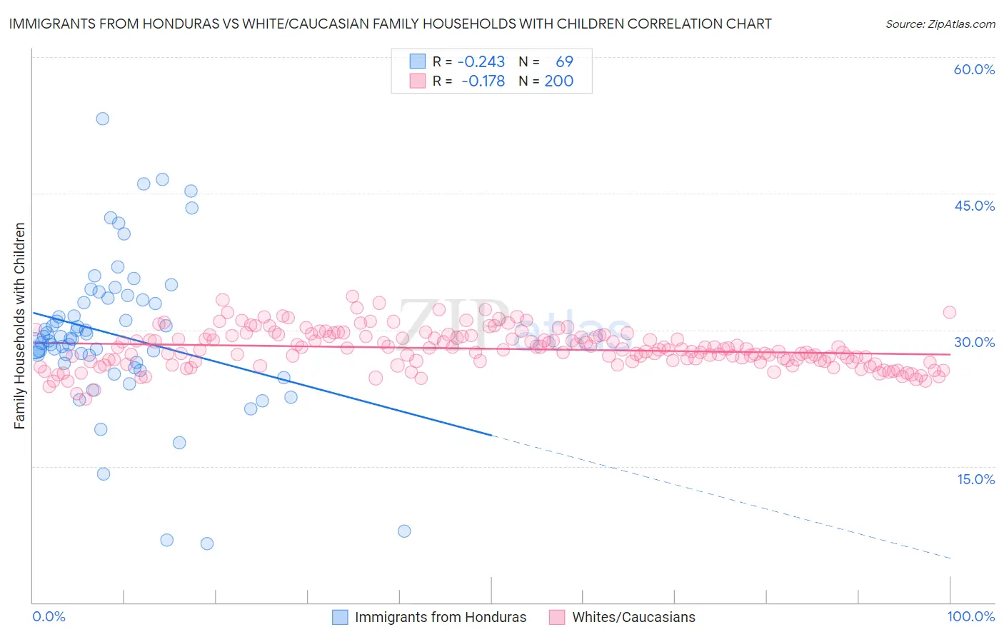 Immigrants from Honduras vs White/Caucasian Family Households with Children