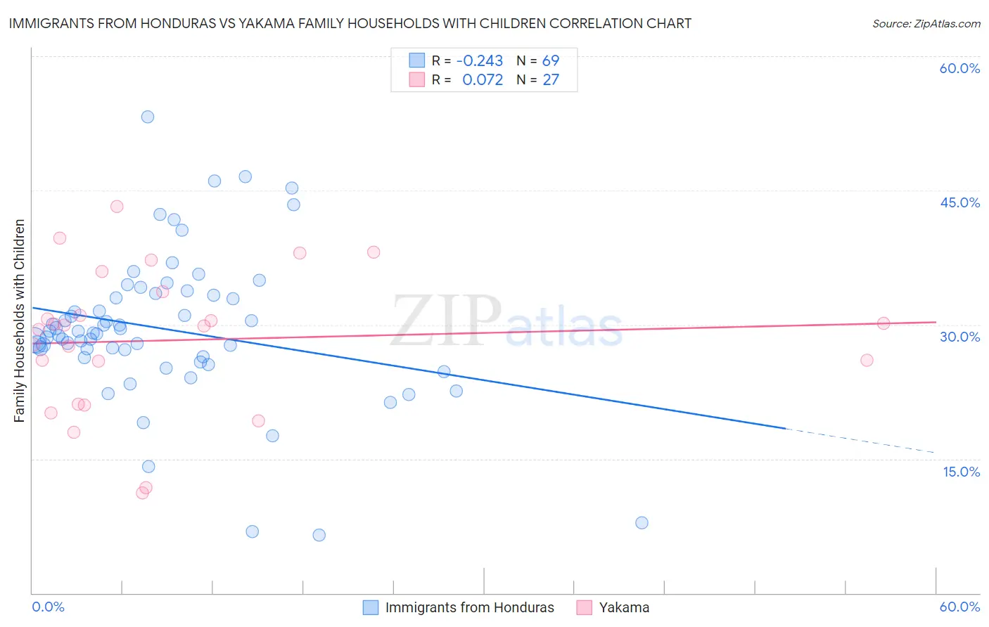 Immigrants from Honduras vs Yakama Family Households with Children