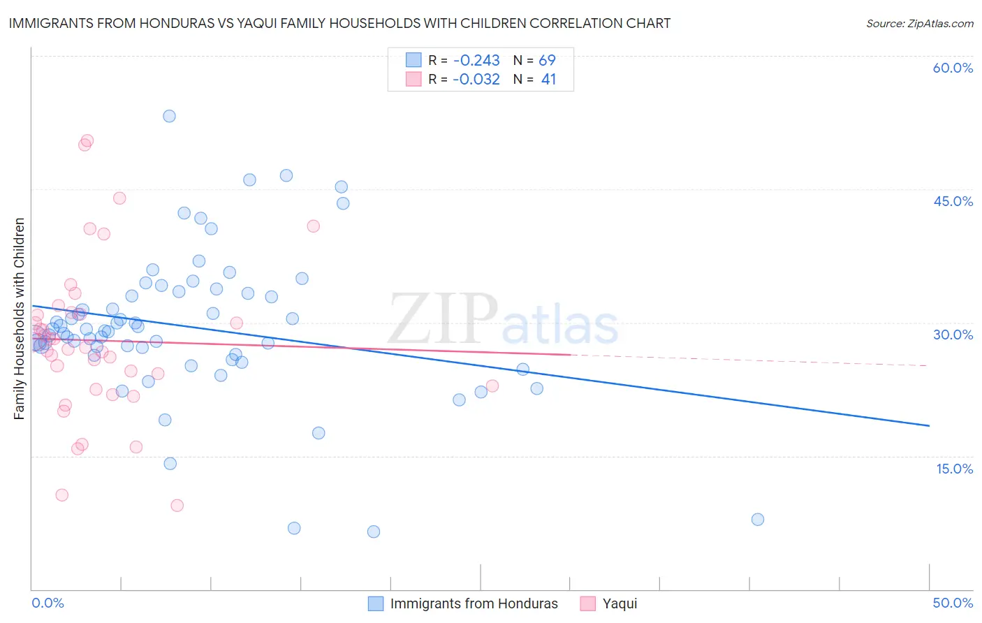 Immigrants from Honduras vs Yaqui Family Households with Children