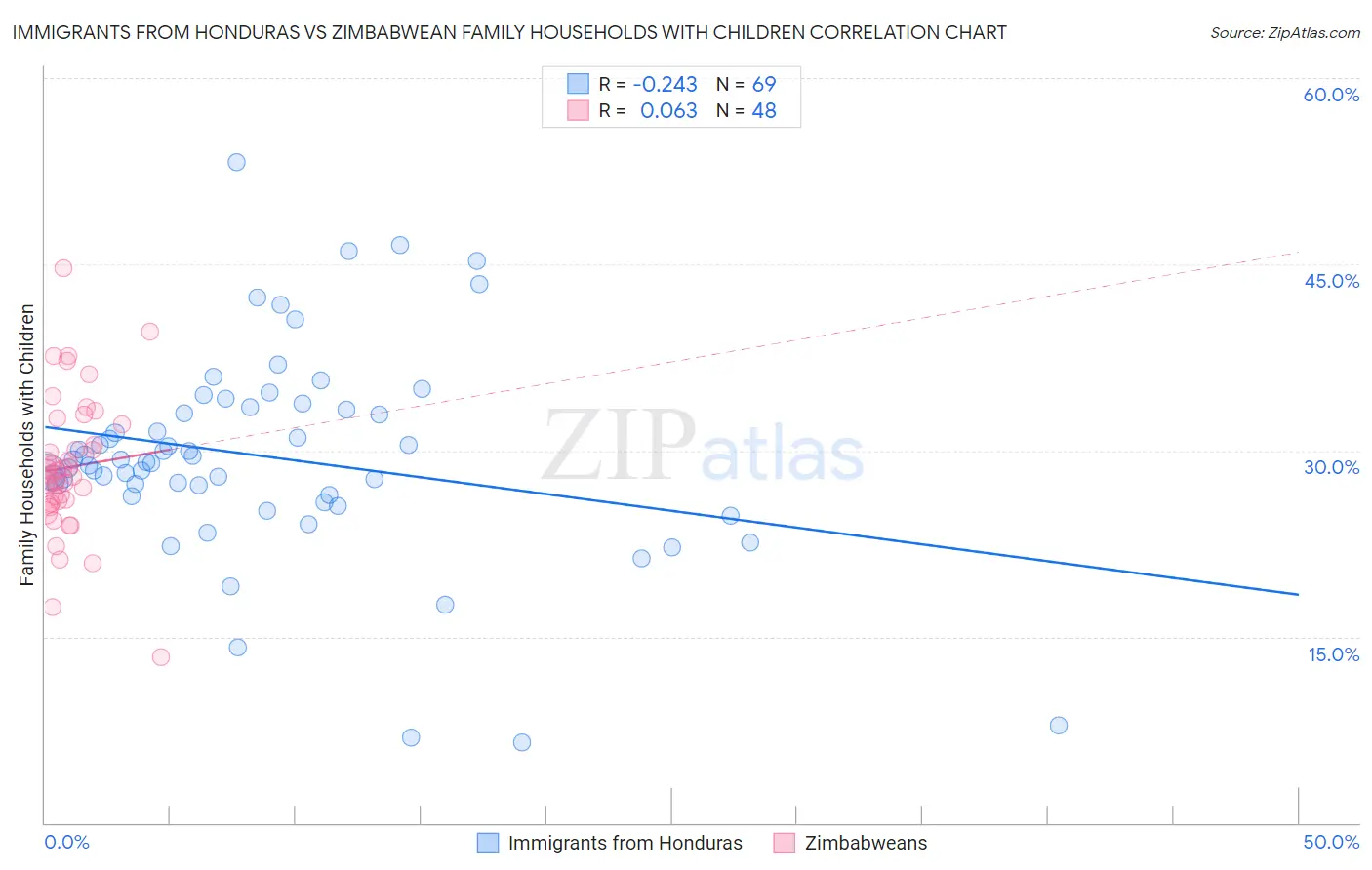 Immigrants from Honduras vs Zimbabwean Family Households with Children