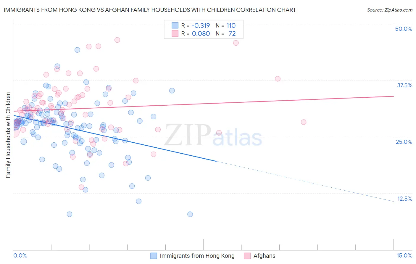 Immigrants from Hong Kong vs Afghan Family Households with Children