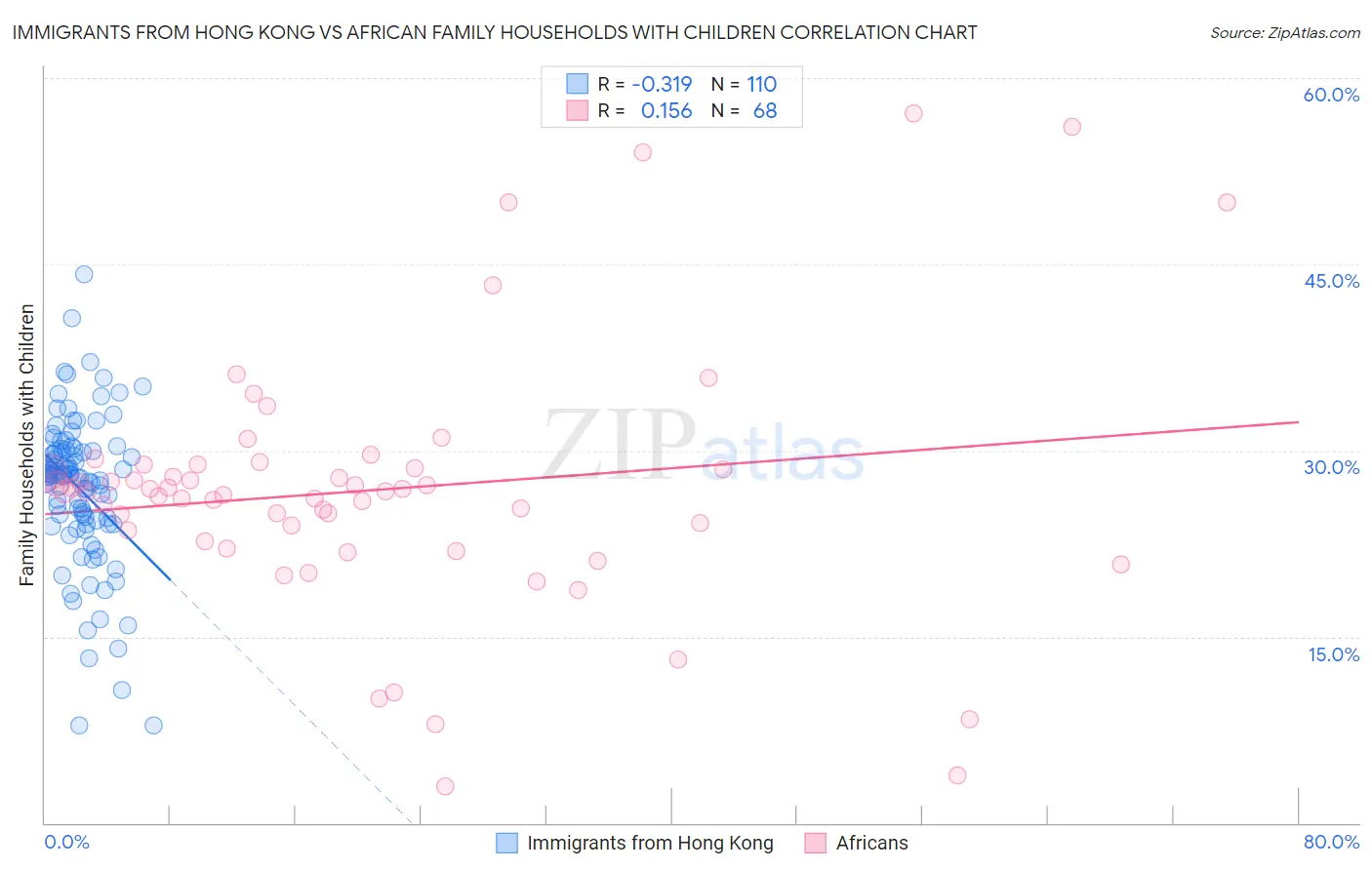 Immigrants from Hong Kong vs African Family Households with Children