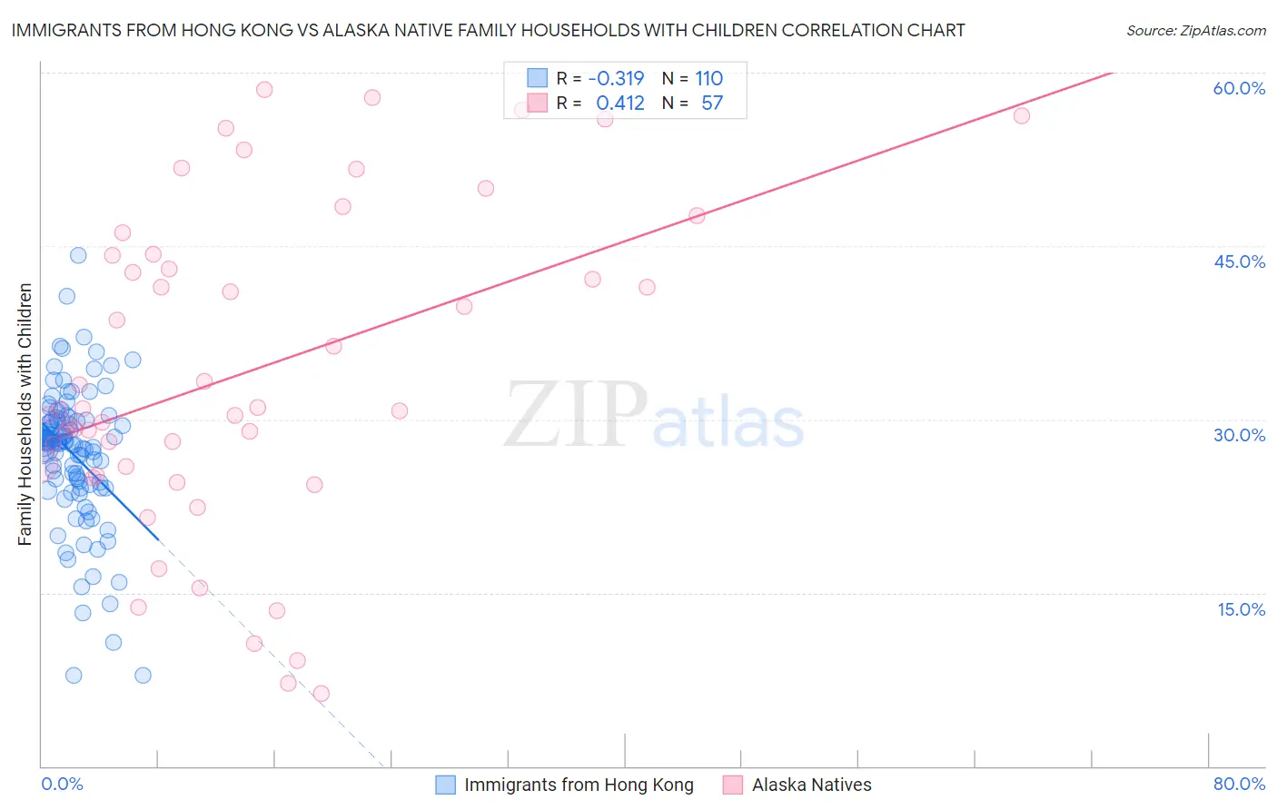 Immigrants from Hong Kong vs Alaska Native Family Households with Children