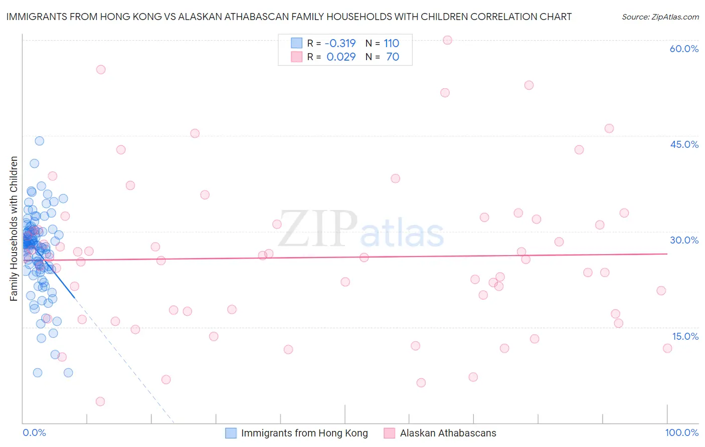 Immigrants from Hong Kong vs Alaskan Athabascan Family Households with Children