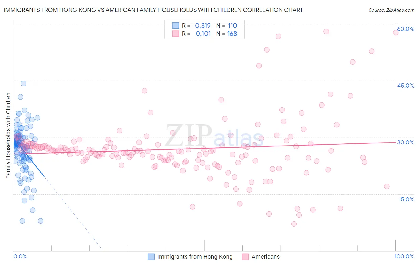 Immigrants from Hong Kong vs American Family Households with Children
