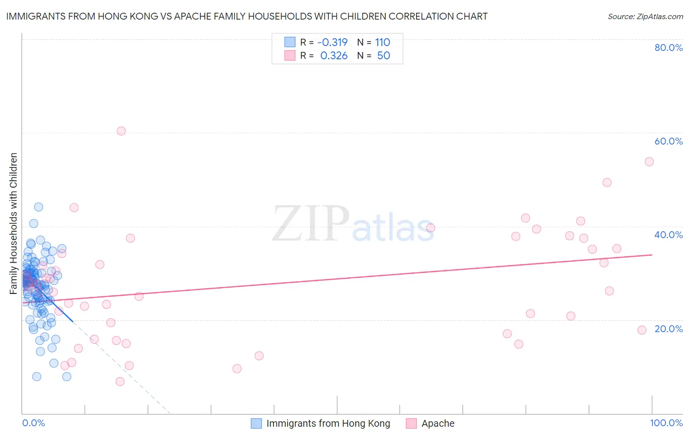 Immigrants from Hong Kong vs Apache Family Households with Children