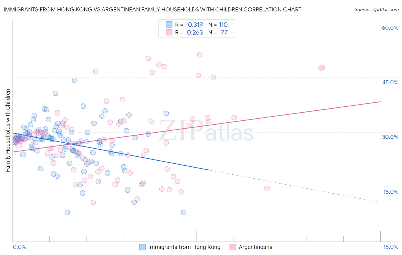 Immigrants from Hong Kong vs Argentinean Family Households with Children