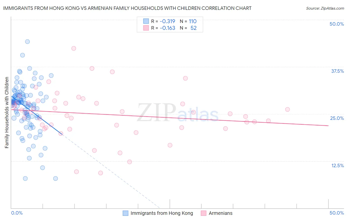 Immigrants from Hong Kong vs Armenian Family Households with Children