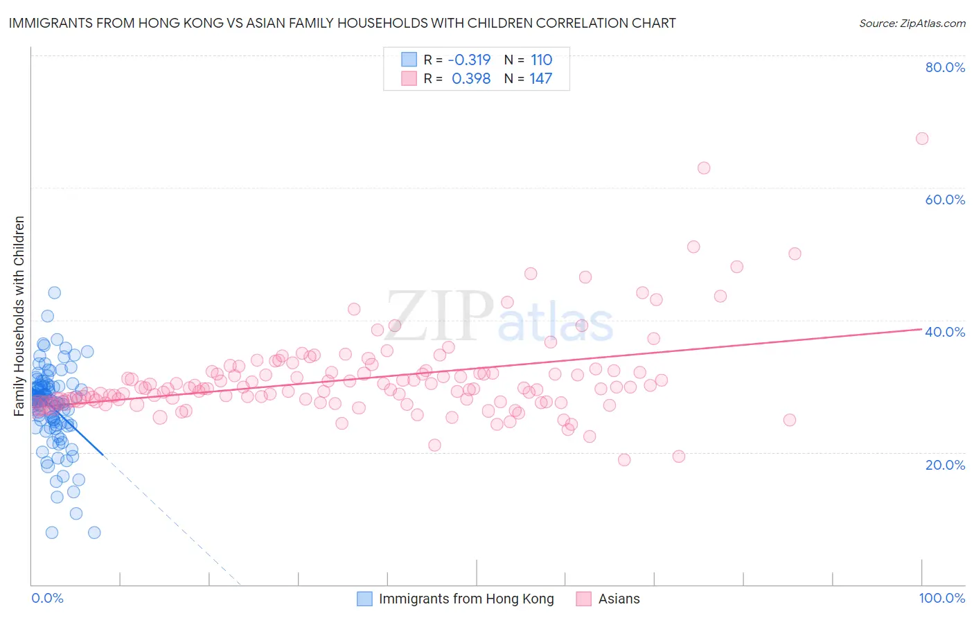 Immigrants from Hong Kong vs Asian Family Households with Children