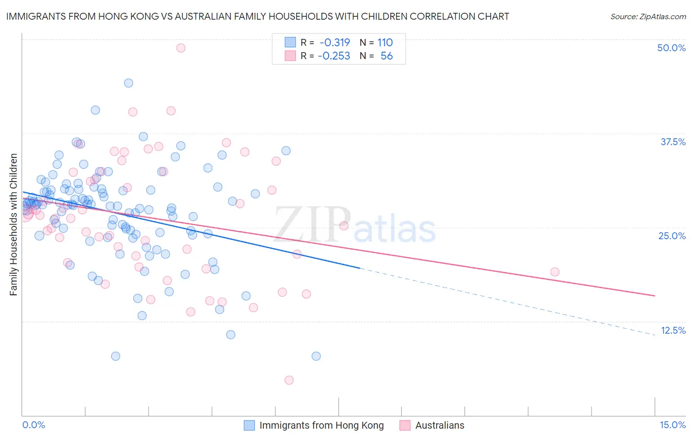 Immigrants from Hong Kong vs Australian Family Households with Children