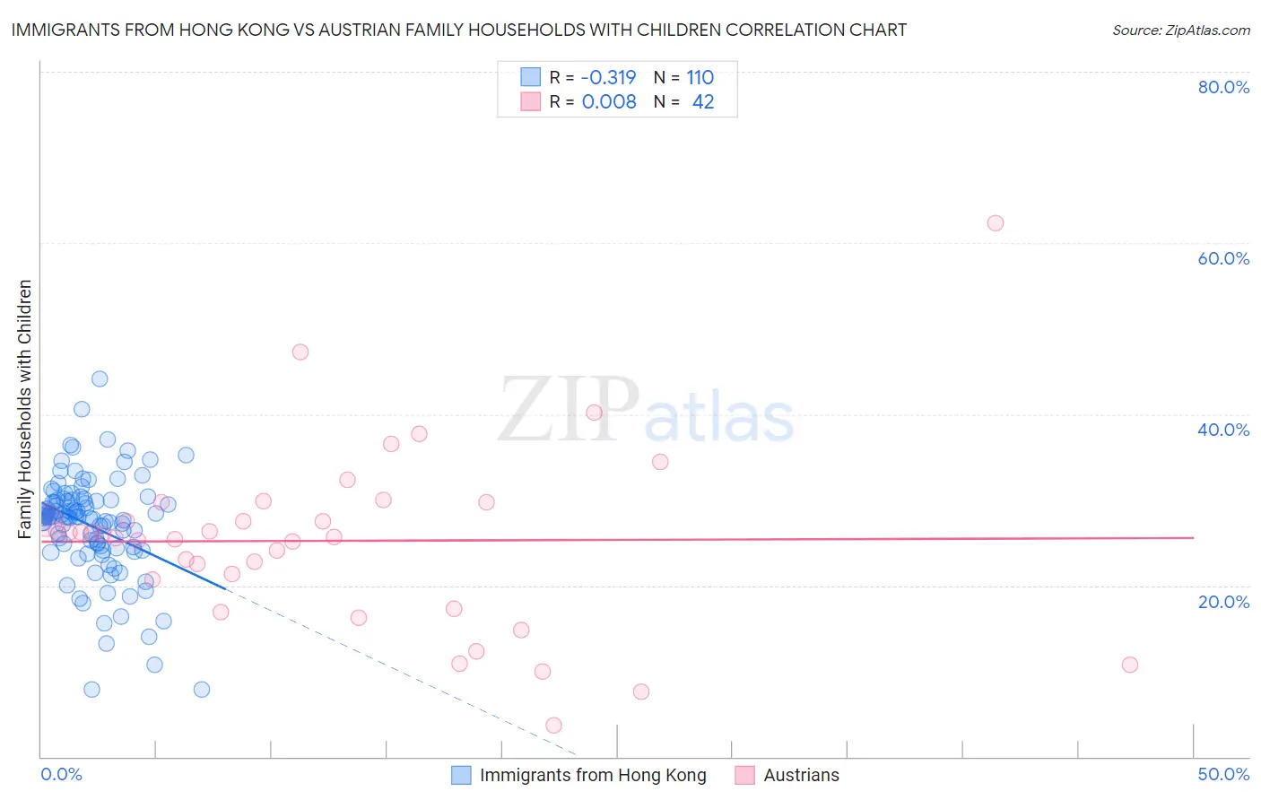 Immigrants from Hong Kong vs Austrian Family Households with Children
