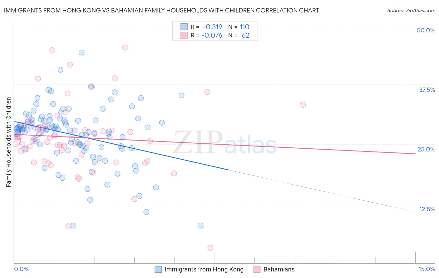 Immigrants from Hong Kong vs Bahamian Family Households with Children