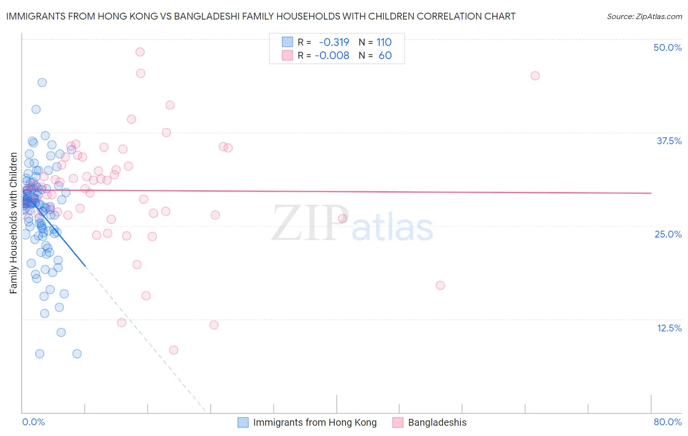 Immigrants from Hong Kong vs Bangladeshi Family Households with Children