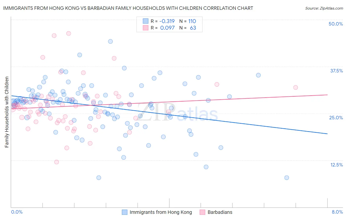 Immigrants from Hong Kong vs Barbadian Family Households with Children