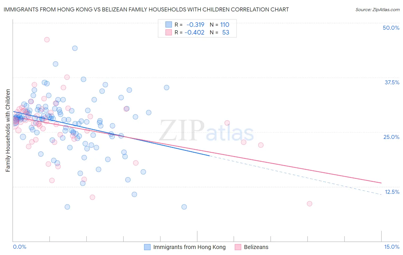 Immigrants from Hong Kong vs Belizean Family Households with Children
