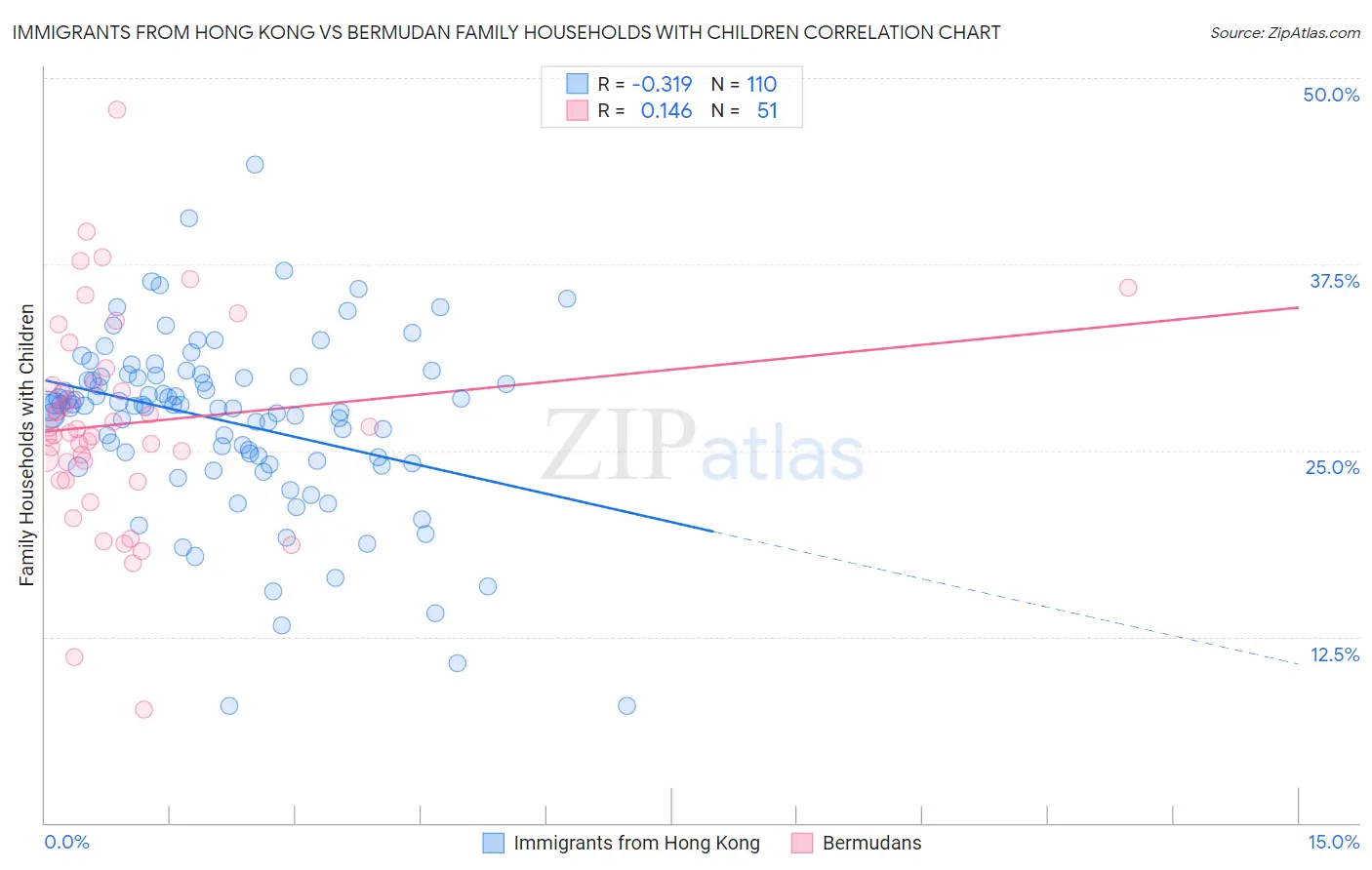 Immigrants from Hong Kong vs Bermudan Family Households with Children
