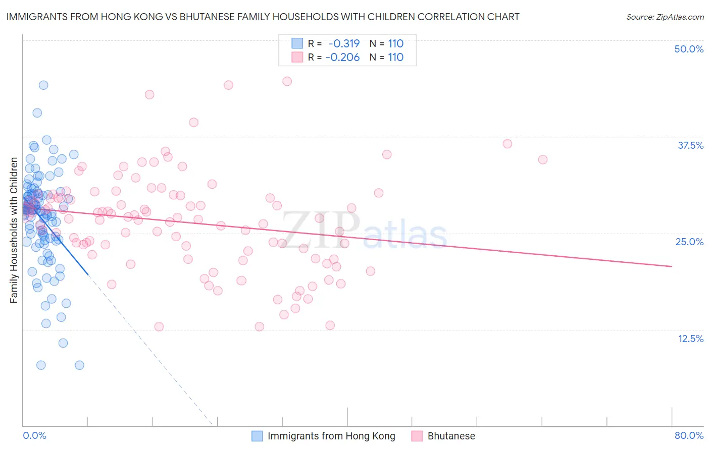 Immigrants from Hong Kong vs Bhutanese Family Households with Children