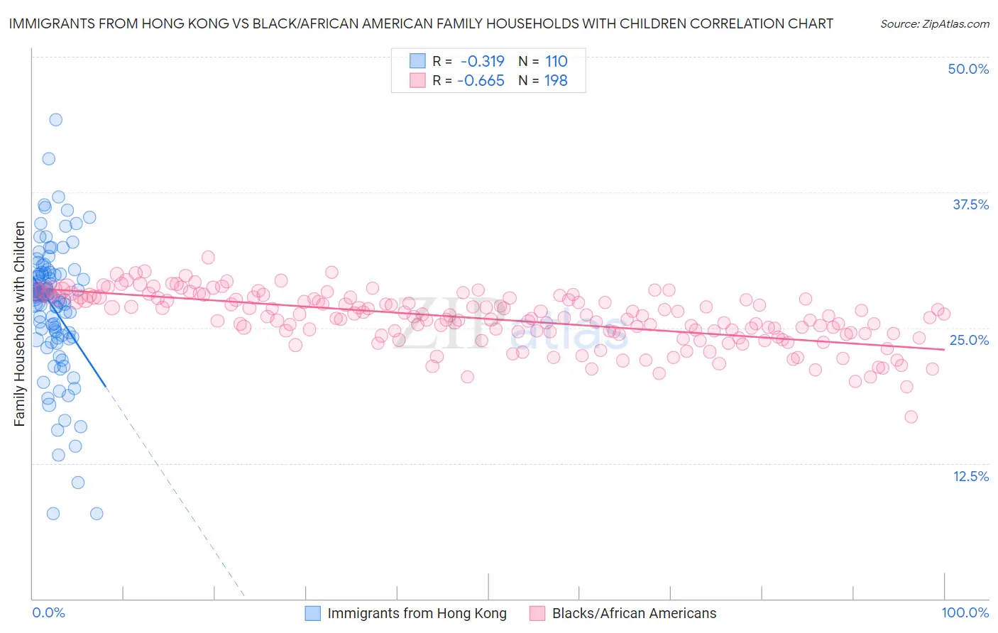 Immigrants from Hong Kong vs Black/African American Family Households with Children