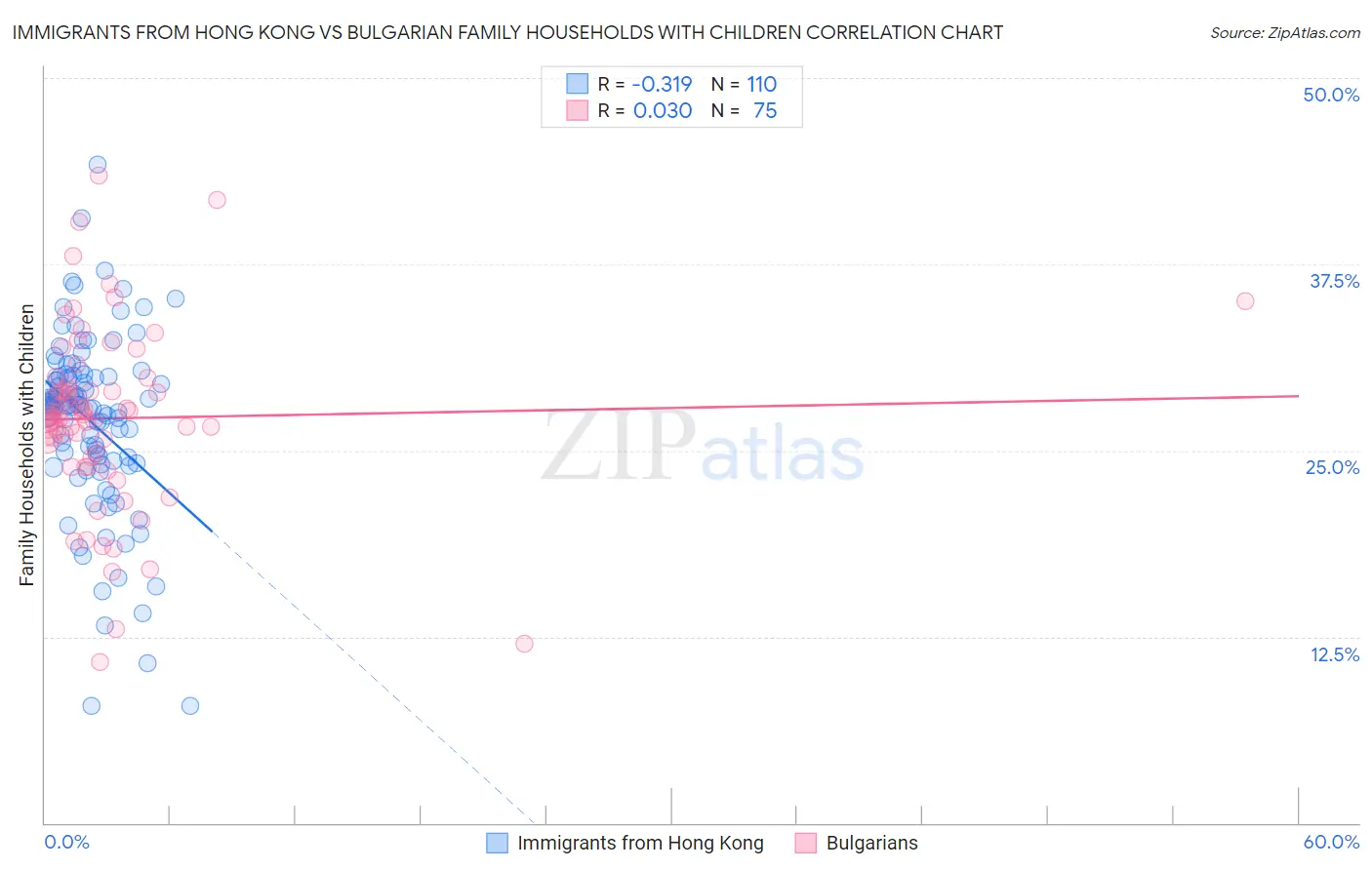 Immigrants from Hong Kong vs Bulgarian Family Households with Children