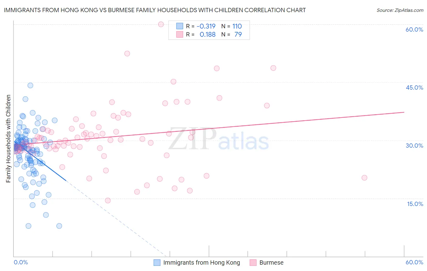 Immigrants from Hong Kong vs Burmese Family Households with Children