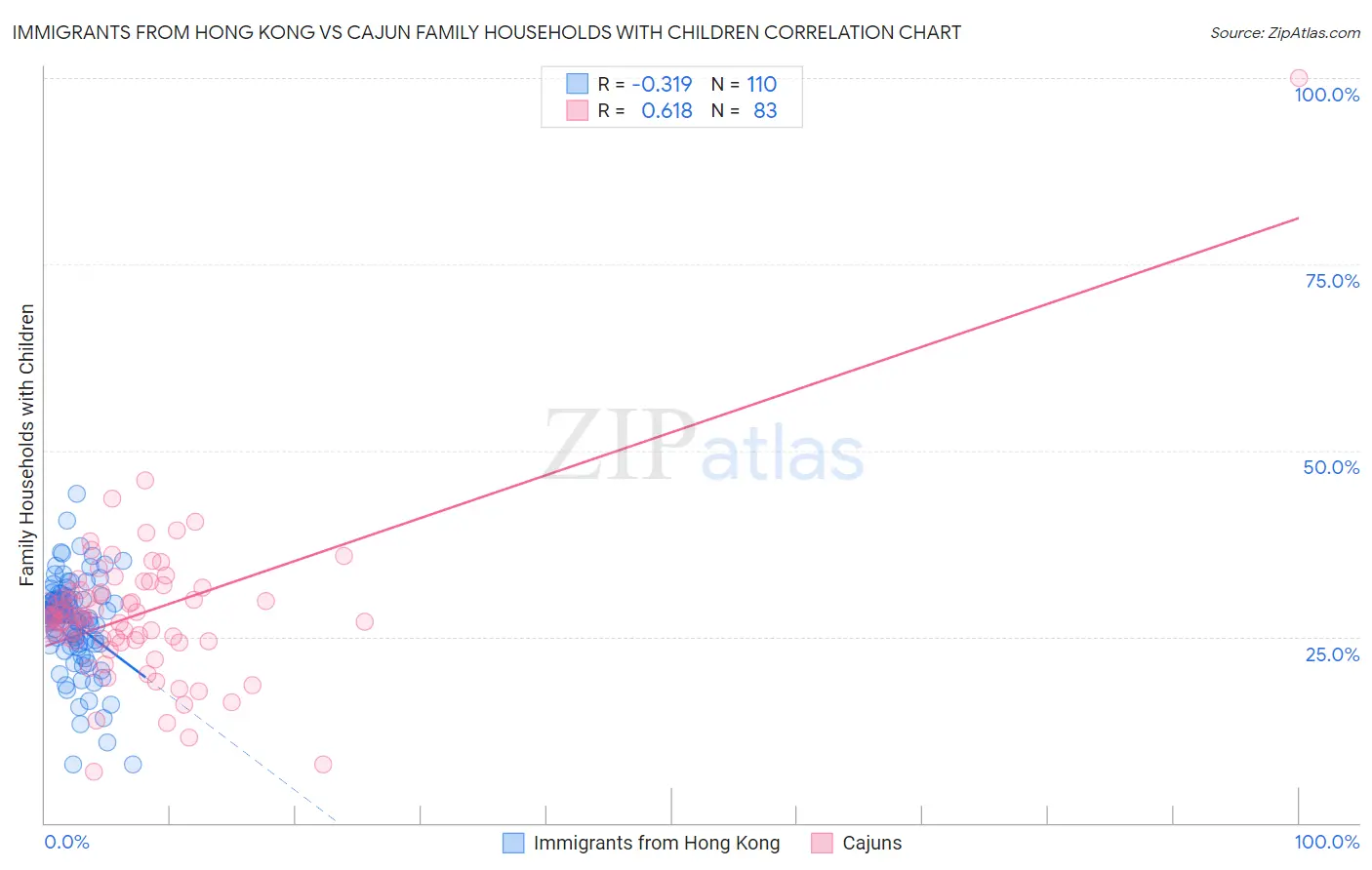 Immigrants from Hong Kong vs Cajun Family Households with Children