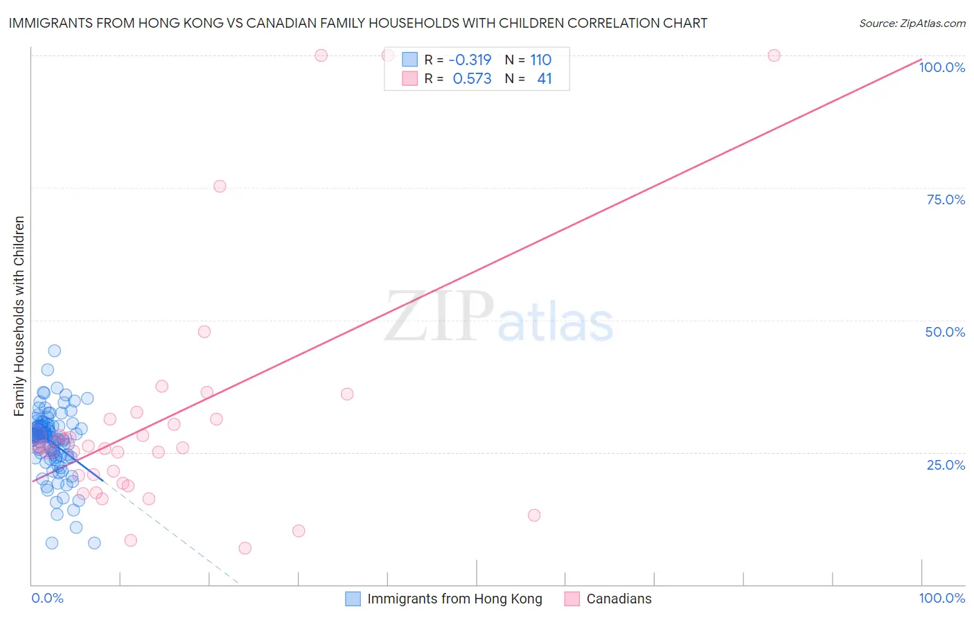 Immigrants from Hong Kong vs Canadian Family Households with Children