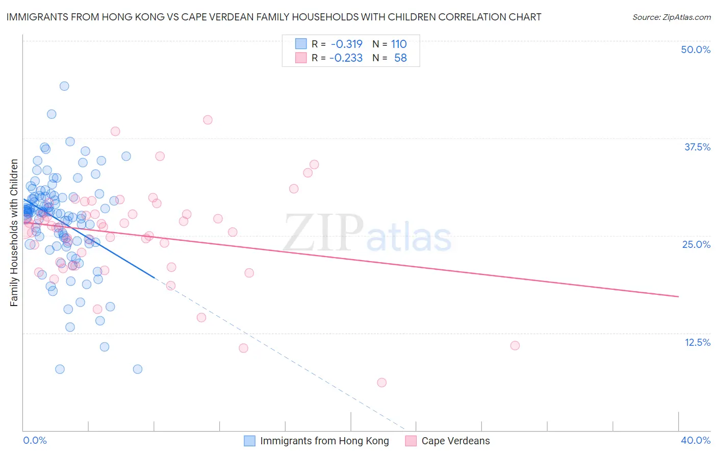 Immigrants from Hong Kong vs Cape Verdean Family Households with Children