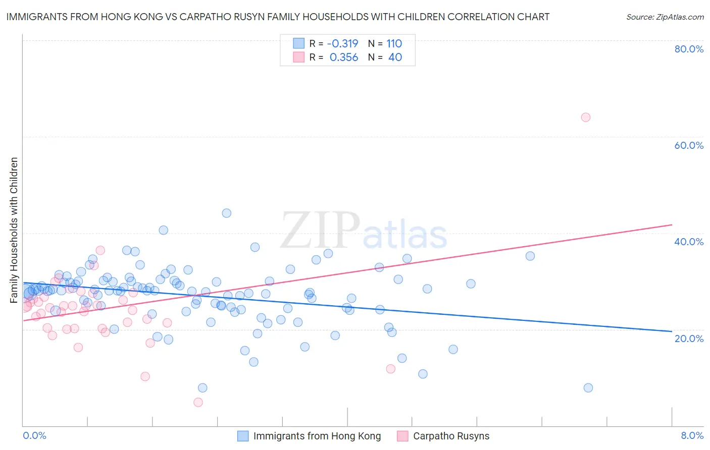 Immigrants from Hong Kong vs Carpatho Rusyn Family Households with Children