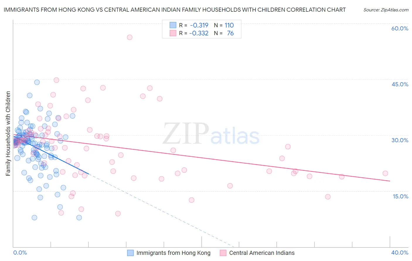 Immigrants from Hong Kong vs Central American Indian Family Households with Children