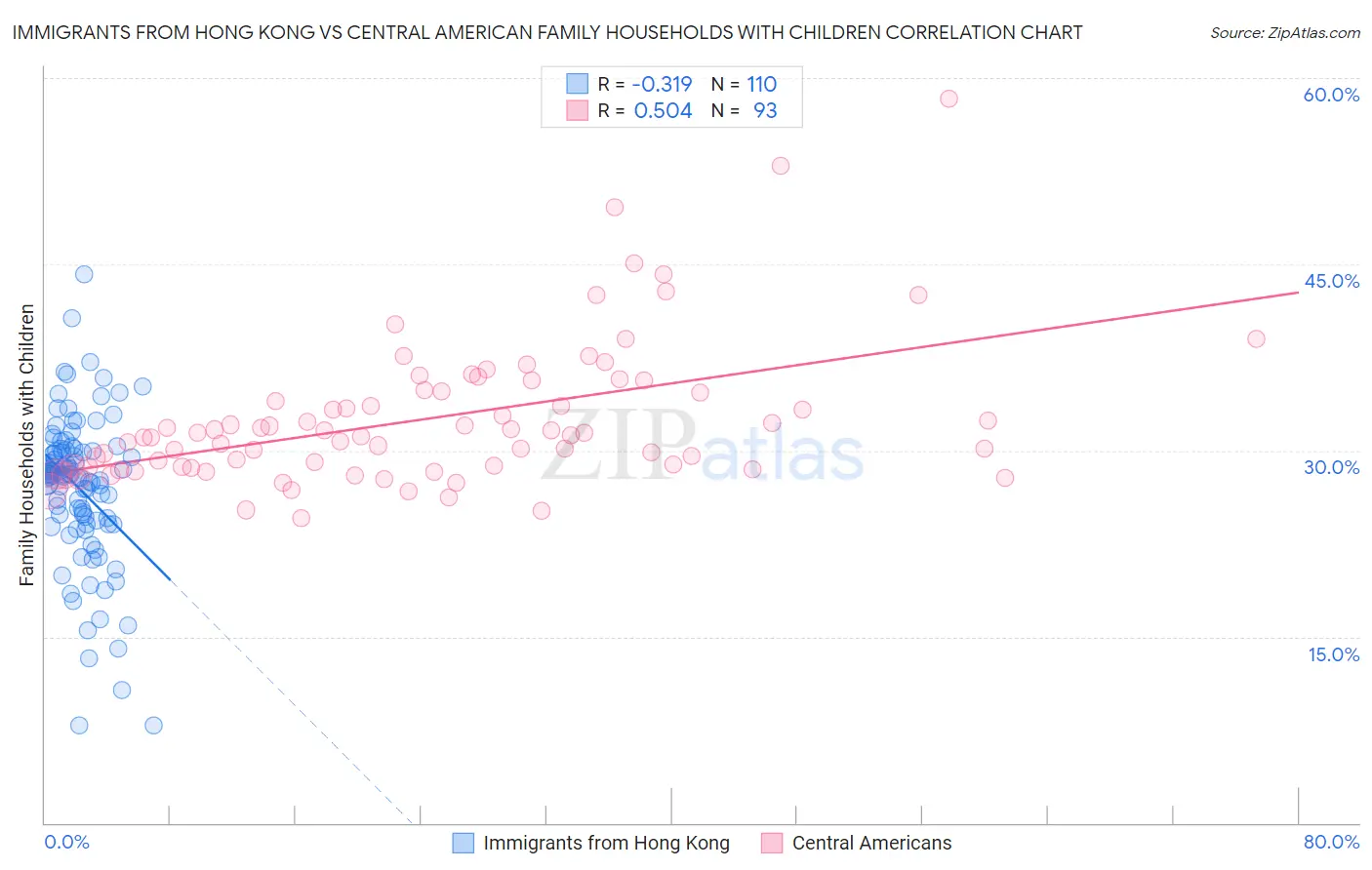 Immigrants from Hong Kong vs Central American Family Households with Children