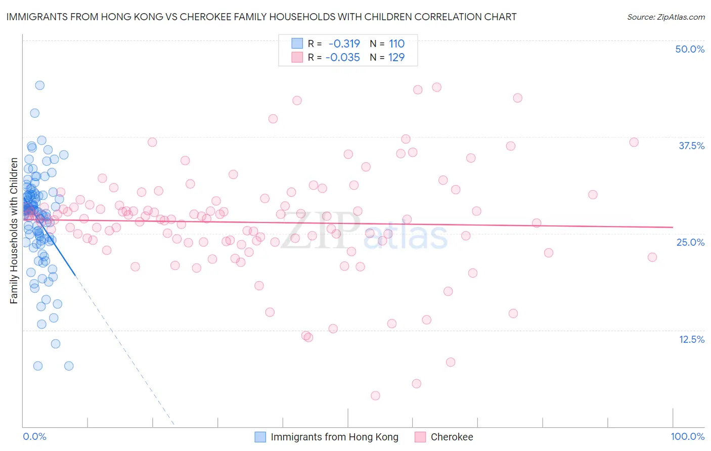 Immigrants from Hong Kong vs Cherokee Family Households with Children