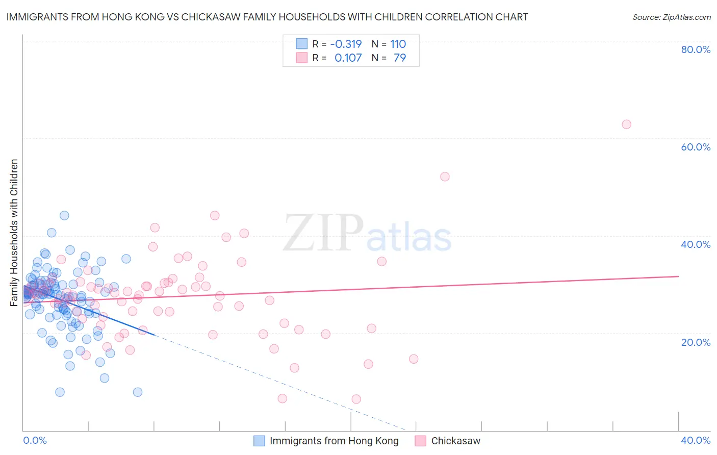 Immigrants from Hong Kong vs Chickasaw Family Households with Children
