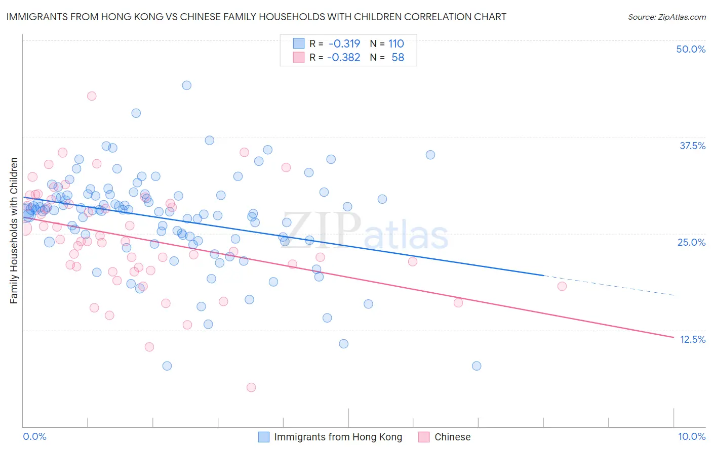 Immigrants from Hong Kong vs Chinese Family Households with Children