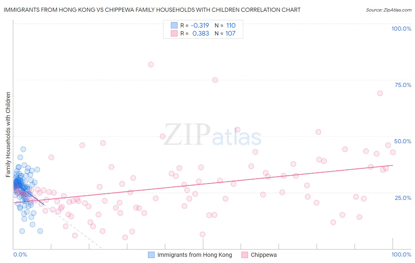 Immigrants from Hong Kong vs Chippewa Family Households with Children