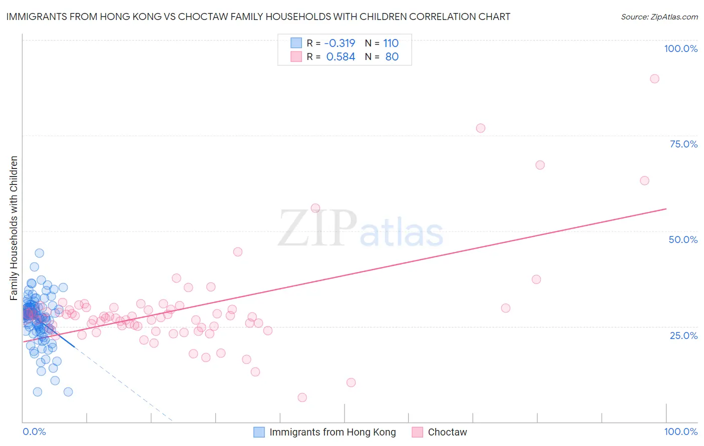 Immigrants from Hong Kong vs Choctaw Family Households with Children