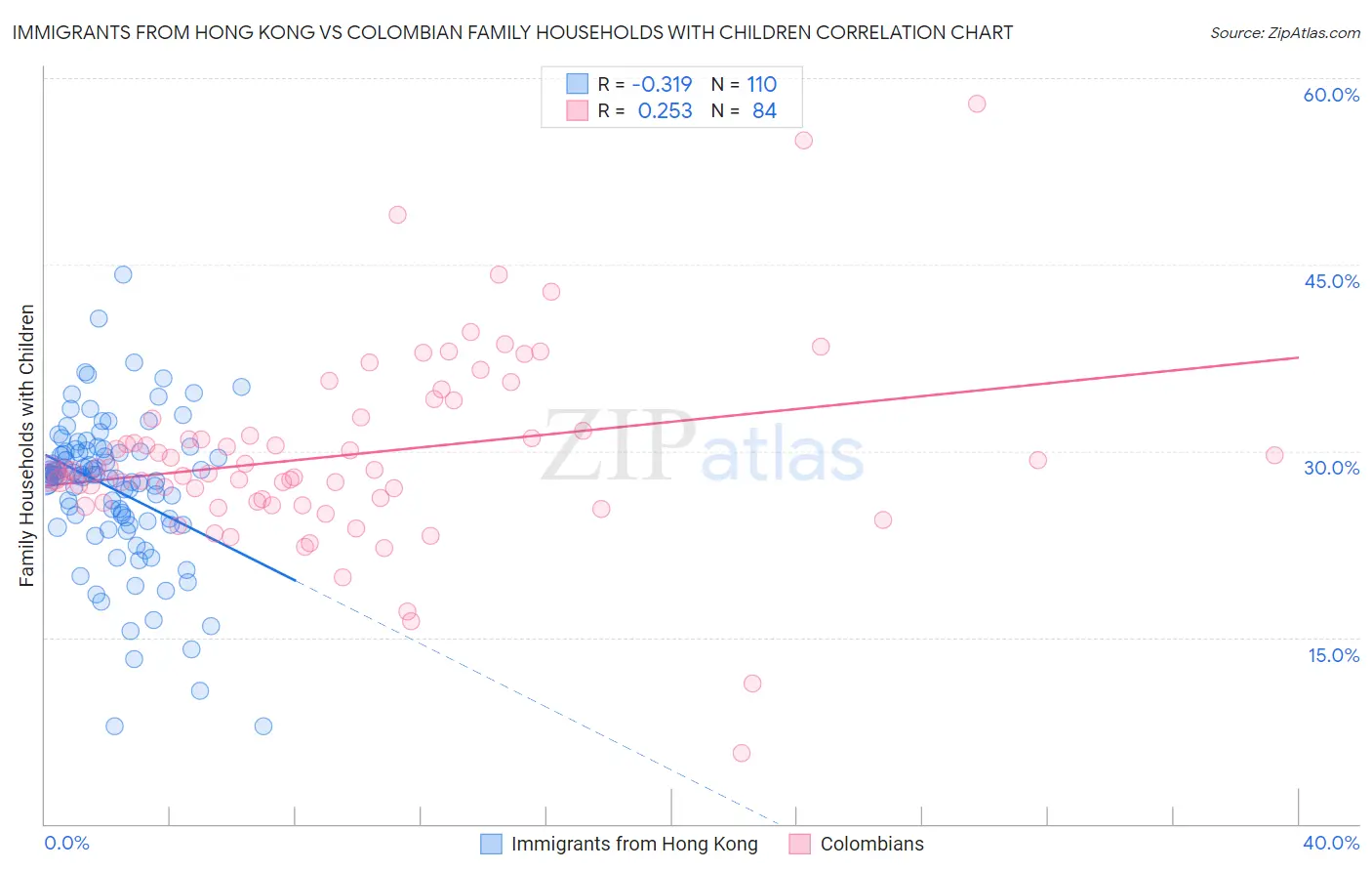 Immigrants from Hong Kong vs Colombian Family Households with Children