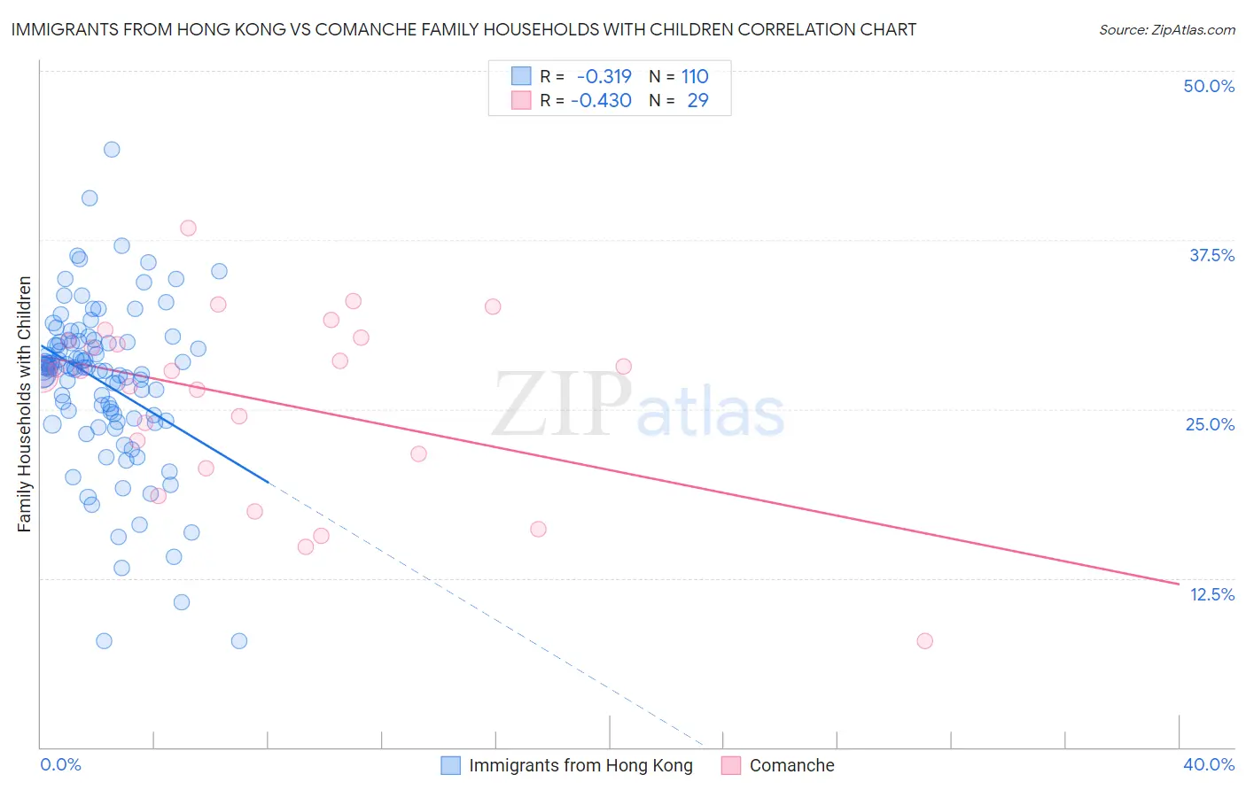 Immigrants from Hong Kong vs Comanche Family Households with Children