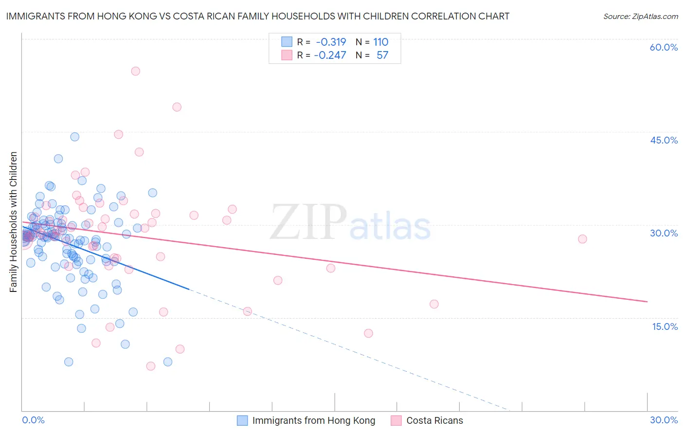 Immigrants from Hong Kong vs Costa Rican Family Households with Children