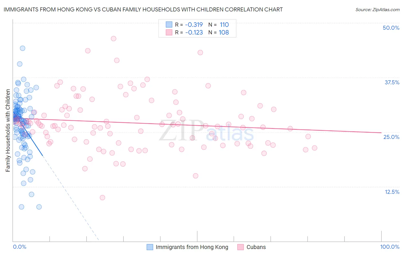 Immigrants from Hong Kong vs Cuban Family Households with Children