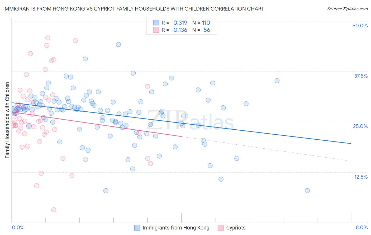 Immigrants from Hong Kong vs Cypriot Family Households with Children