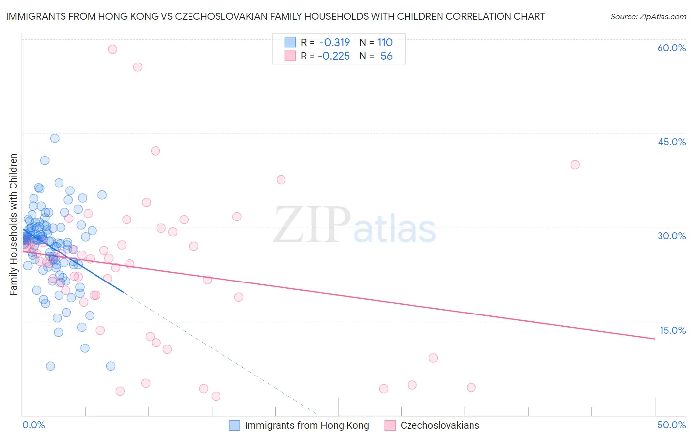 Immigrants from Hong Kong vs Czechoslovakian Family Households with Children
